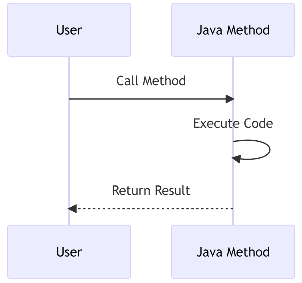 How a Java method work