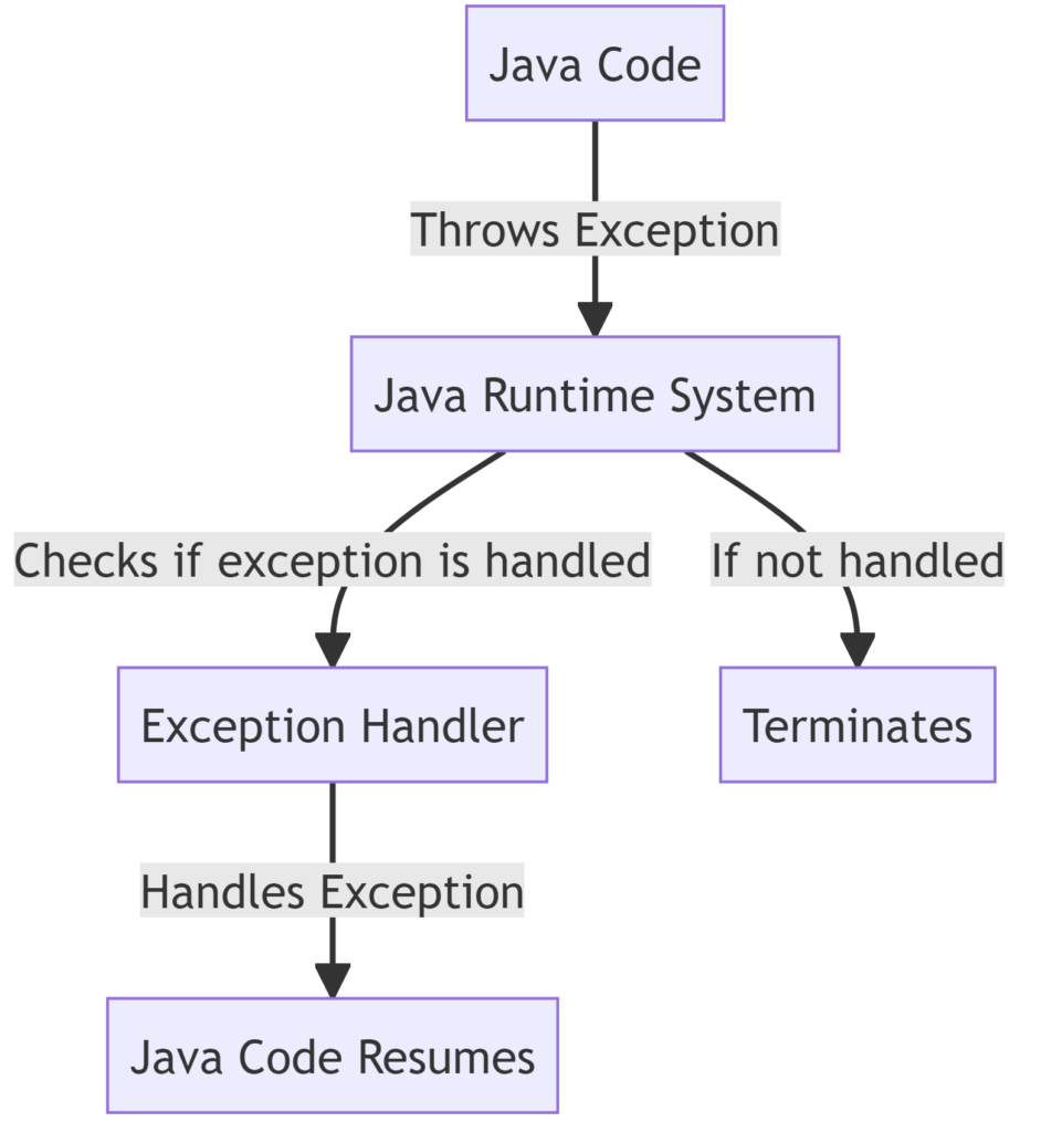 Java Exception Handling