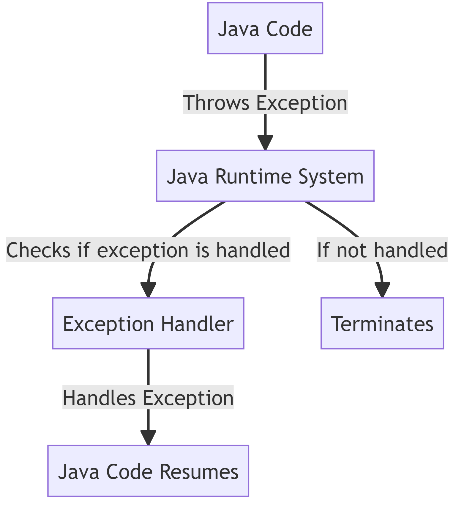 Java Exceptions Overview - Skill Seminary