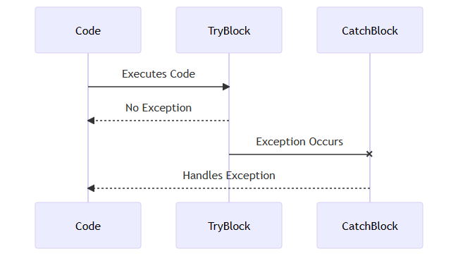 Sequence diagram that explains the flow of Java Try-Catch blocks