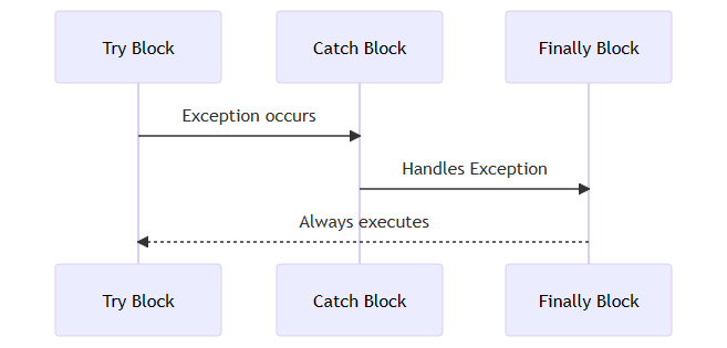 Explaining Java Finally block with the sequence of try-catch-finally block