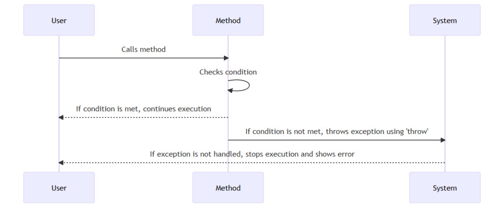 Sequence diagram that illustrates the basic concept of Java throw keyword