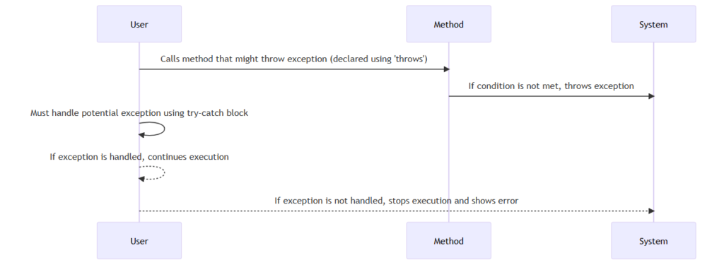 sequence diagram that illustrates the basic concept of Java throws keyword