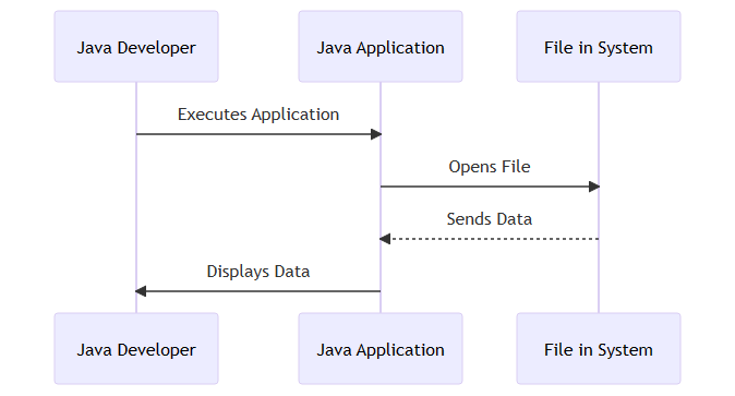 Sequence diagram that explains the process of reading files in Java