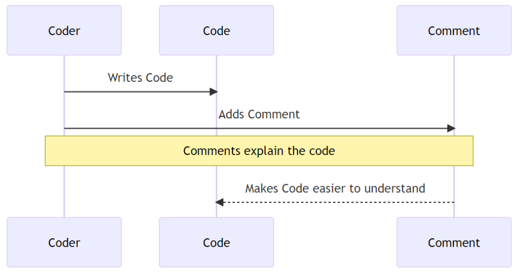 JavaScript Comments: comments explain the code: Makes code easier to understand