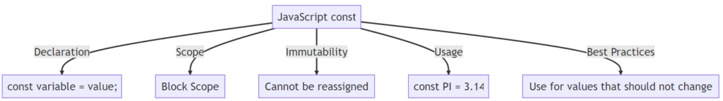 JavaScript const: Learn about its declaration, scope, immutability, usage, and best practices with examples and FAQs.