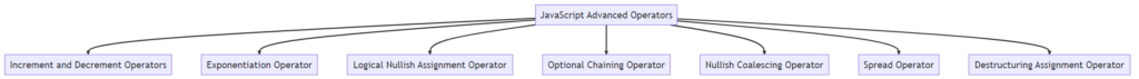 JavaScript Advanced Operators