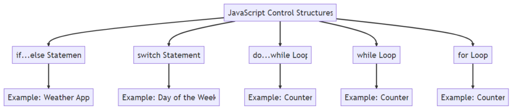 JavaScript Control Structures