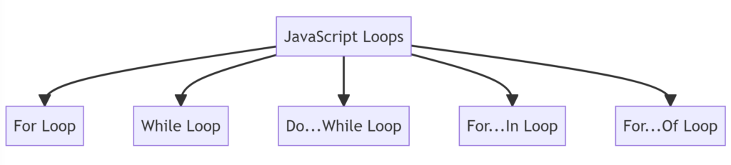 Types of JavaScript Loops and Iterations. 