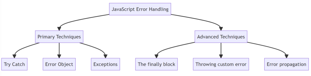 JavaScript  Error Handling diagram which shows try-catch, Error objects, exceptions,  the finally block, throwing custom error, error propagation 