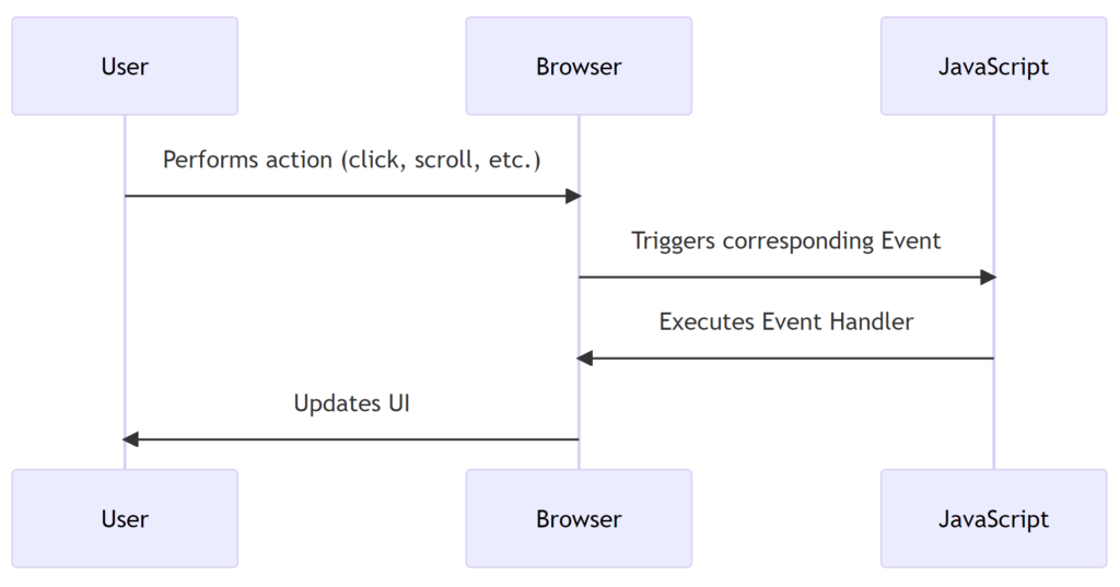 The sequence diagram that illustrates the flow of JavaScript events: a user action (like a click or a keypress), a browser action (like a page load), or even a programmatic action (like an AJAX response) and how we can use JavaScript to respond to them