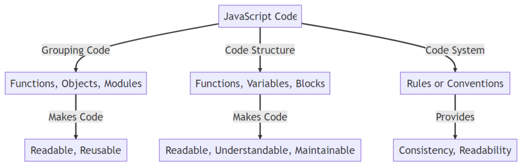 Code Organization in JavaScript: grouping code, code structure, code system