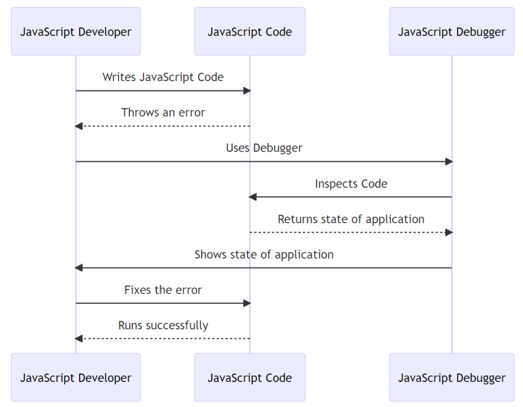 A sequence diagram that illustrates the process of debugging JavaScript code