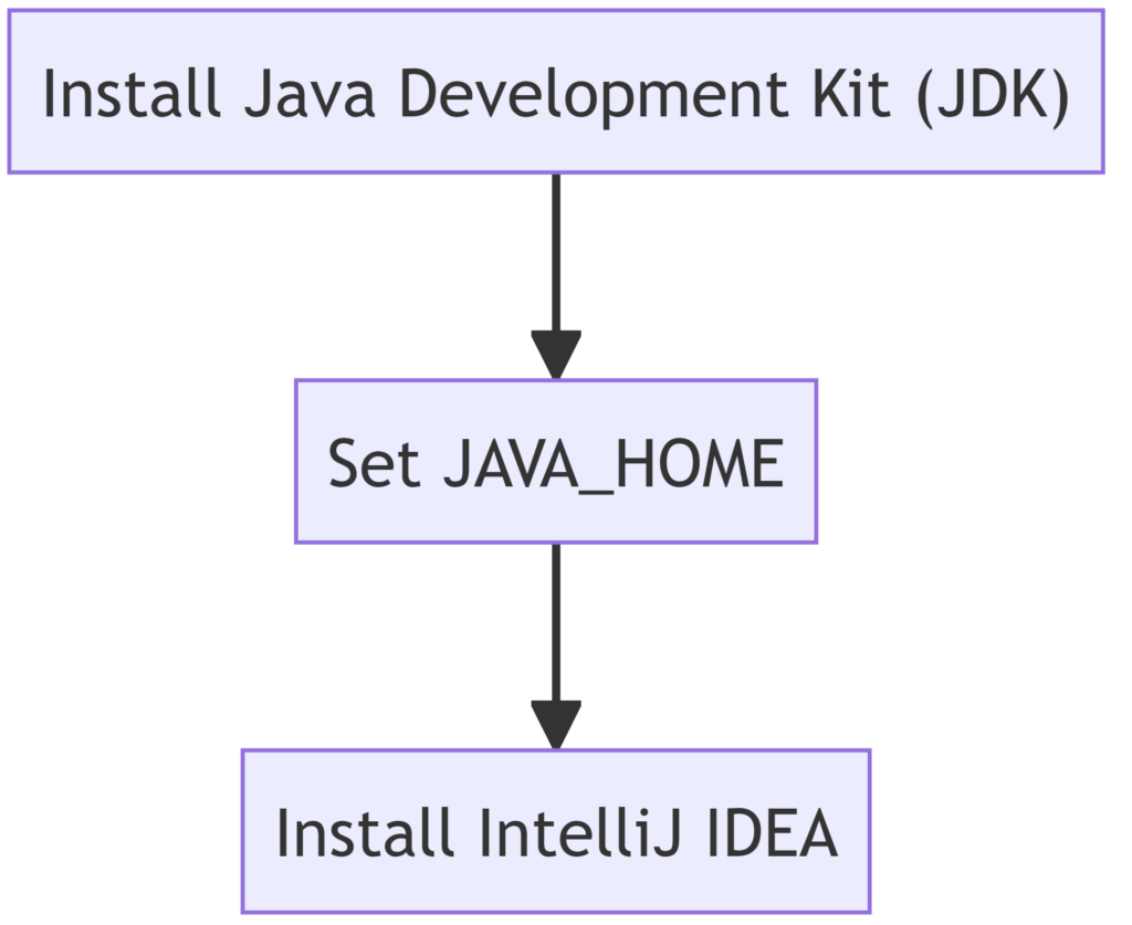 Diagram: Setup your Java Development Environment 
