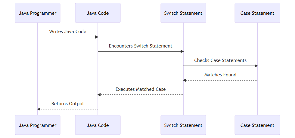  Flow of a Java Switch statement