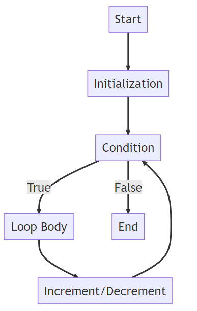  How a Java For loop works: