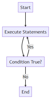 Flow diagram on how a do-while loop works