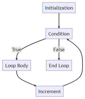 How a simple for loop in Java work