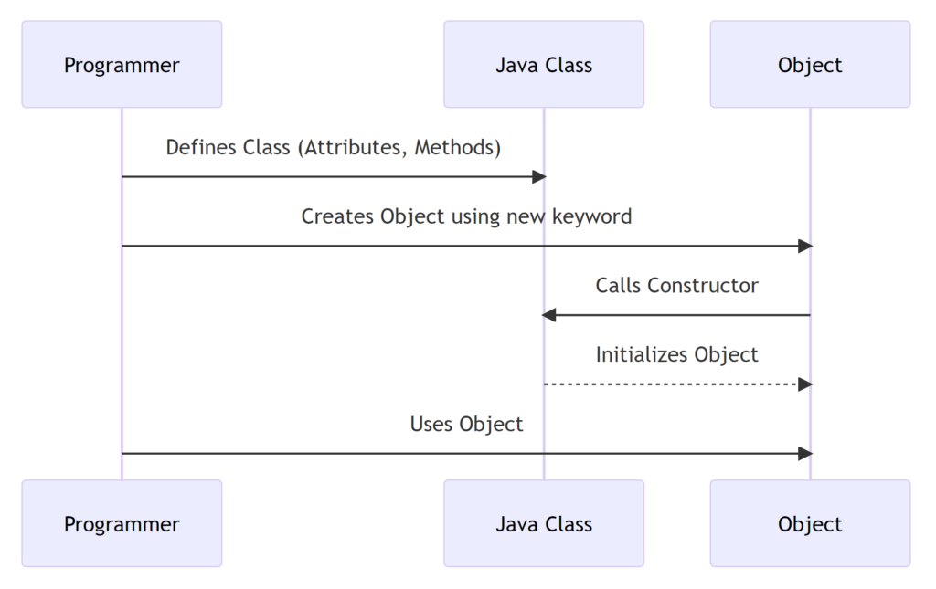 Sequence of interactions between a programmer, a Java class, and an object.