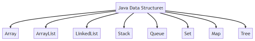 Java Data Structures