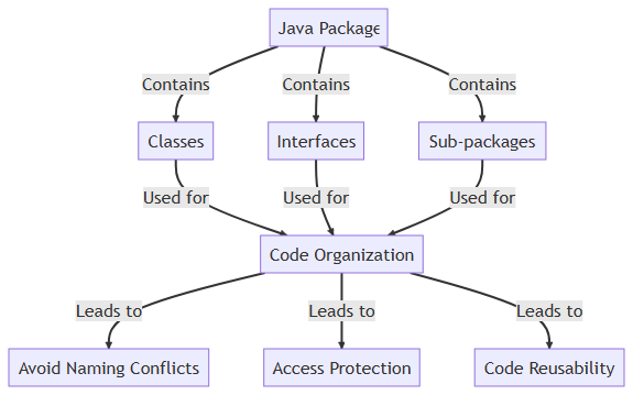 Diagram: Structure and benefits of a Java package