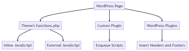 How to Incorporate JavaScript Code in a WordPress Page